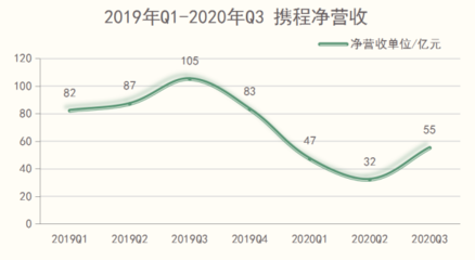 携程核心业务实现全面环比增长,跨过疫情高压线