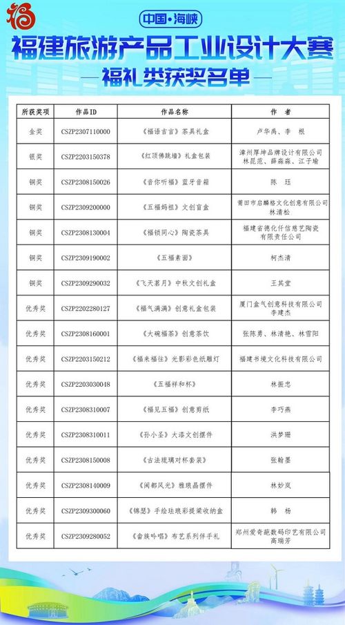 中国 海峡 福建旅游产品工业设计大赛获奖名单公布