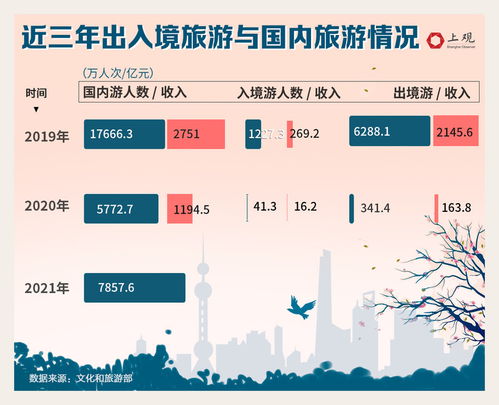 疫情延绵两年,全国旅行社数量不降反升,国内外旅游业还有这些变化